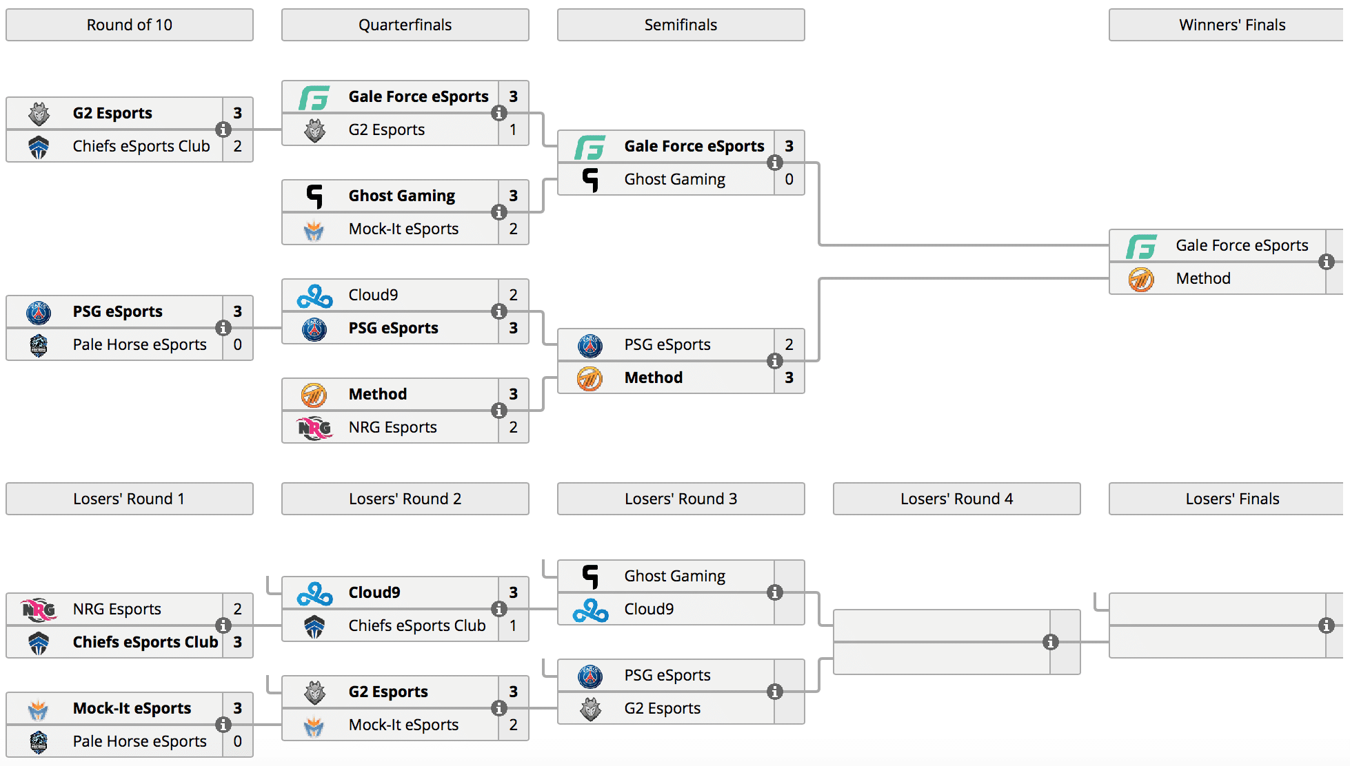 Итоги двух дней RLCS4